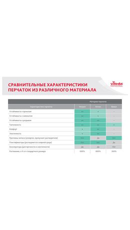 Перчатки VILEDA многоцелевые латексные МНОГОРАЗОВЫЕ х/б напыление, ПРОЧНЫЕ, р-р S, си, 174350